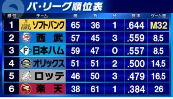 【パ・リーグ順位表】ソフトバンクが16得点大勝でM32に　西武が日本ハムに僅差で勝利し2位浮上　オリックスは5割復帰