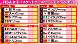 「【女子バスケＷ杯】9.4から開幕　日本の初戦はマリと激突　予選同組はスペイン＆ドイツと欧州の強豪も」の画像1