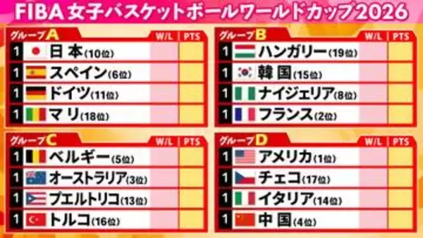 【女子バスケＷ杯】9.4から開幕　日本の初戦はマリと激突　予選同組はスペイン＆ドイツと欧州の強豪も