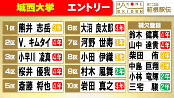 【箱根駅伝】城西大学の区間エントリー　斎藤将也が2年連続の5区山上り　2区キムタイ、4区桜井優我と往路に4年生の主力
