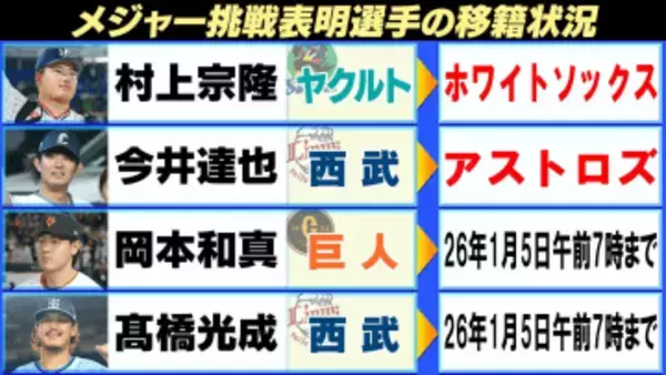 【MLB】ポスティング2人目の移籍先決定　今井達也がアストロズへ　岡本和真・髙橋光成の交渉期限は5日午前7時と迫る