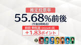「【衆院選】推定投票率は55.68％前後　前回比で＋1.83P」の画像1