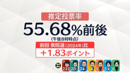 【衆院選】推定投票率は55.68％前後　前回比で＋1.83P