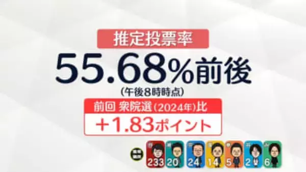 【衆院選】推定投票率は55.68％前後　前回比で＋1.83P