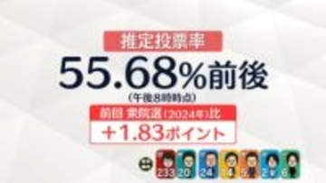 【衆院選】推定投票率は55.68％前後　前回比で＋1.83P