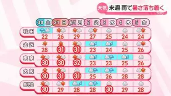 【最新予報】30日（土）は北日本で強風と雷雨に注意　九州～東北南部で真夏日続出