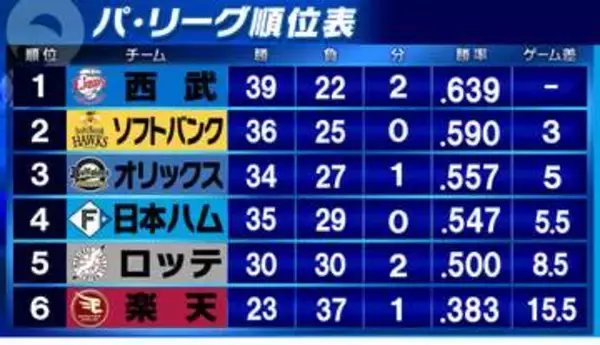 【パ・リーグ順位表】ソフトバンクが痛い1人負け　ロッテが5割復帰で楽天のみ借金　首位・西武が6連勝　日本ハムは破竹の8連勝