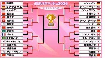 【卓球】張本美和が早田ひなを破り日本勢唯一4強入り　快進撃の佐藤瞳は中国の蒯曼との死闘に敗れる〈USスマッシュ〉