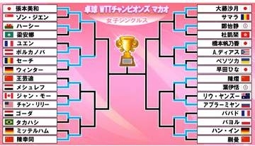 【卓球】張本美和が8強入り　11日は橋本帆乃香と早田ひなが激突！　大藤沙月は台湾の鄭怡静と2回戦＜WTTチャンピオンズマカオ＞