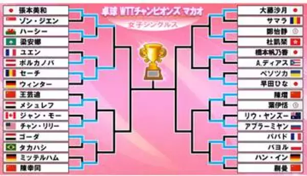 【卓球】張本美和が8強入り　11日は橋本帆乃香と早田ひなが激突！　大藤沙月は台湾の鄭怡静と2回戦＜WTTチャンピオンズマカオ＞