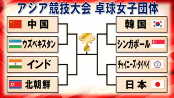 【卓球女子】ベスト8決定　日本はチャイニーズ・タイペイと対戦　1回戦は3試合がフルゲームの激闘＜アジア競技大会＞