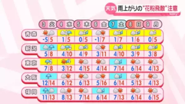 【あすの天気】関東で真冬並みの寒さ　東京23区も夜は雪がまじる可能性