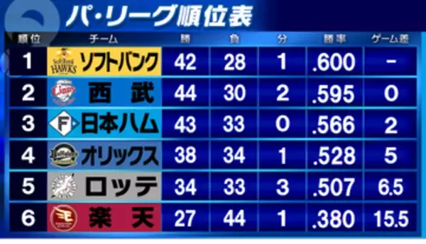 【パ・リーグ順位表】ソフトバンクが西武に勝利し首位浮上　日本ハム3連勝で貯金10　ロッテは楽天に勝利