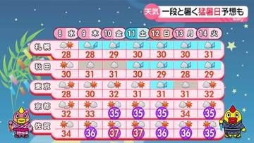 【最新予報】8日（水）は晴れエリア拡大　週後半は東京も30℃以上に