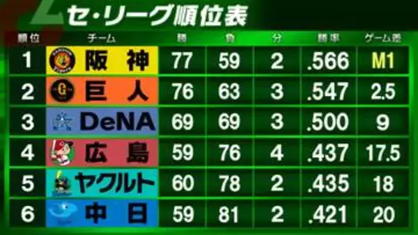 【セ・リーグ順位表】巨人が敗れ阪神の優勝マジック「1」　3日阪神が勝つか引き分けでリーグ優勝決定