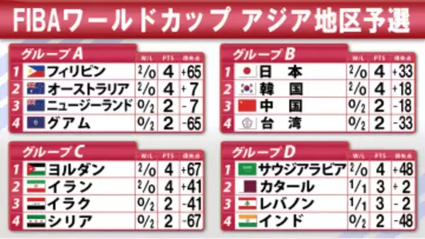 【選手一覧】2027年バスケW杯アジア予選の合宿メンバー発表　日本は1次予選B組首位　次戦は中国・韓国と対戦