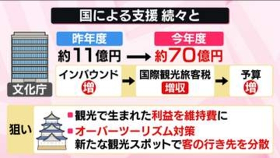 「監獄をリノベーション」「城を貸し切り」国も後押し“泊まれる”重要文化財……そのワケは？【なるほどッ！】