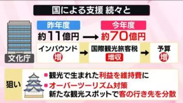 「監獄をリノベーション」「城を貸し切り」国も後押し“泊まれる”重要文化財……そのワケは？【なるほどッ！】