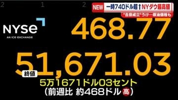 NYダウ、一時740ドル超高　終値で最高値更新　“合意成立”うけ…原油価格も