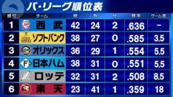 【パ・リーグ順位表】西武・隅田知一郎がオリックスに完封で連敗阻止　ソフトバンクは近藤健介が2本塁打7打点で日本ハムに勝利