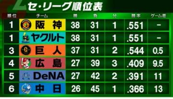 【セ・リーグ順位表】阪神とヤクルトが同率首位浮上　巨人は首位から3位に後退　4位広島は9回5得点で逆転勝利