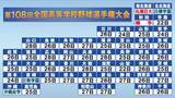 「【高校野球】新たに2校夏の甲子園切符　秋田の横手は57年ぶり歓喜　札幌日大は駒大苫小牧を下す」の画像1