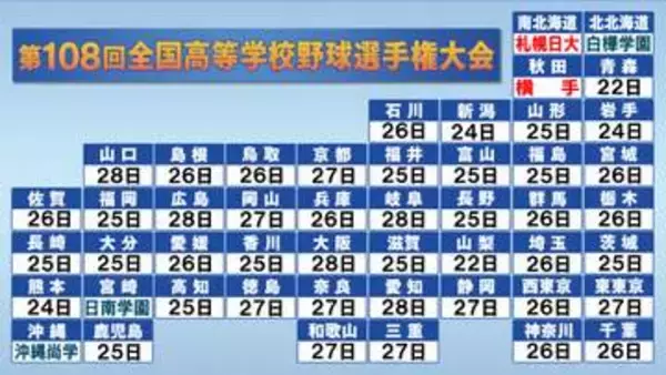 【高校野球】新たに2校夏の甲子園切符　秋田の横手は57年ぶり歓喜　札幌日大は駒大苫小牧を下す