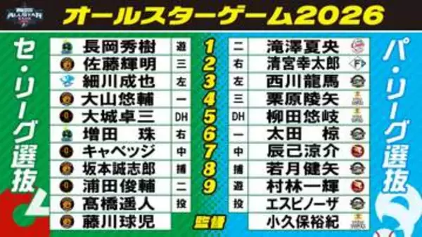 【球宴スタメン】セ先発・髙橋遥人ら阪神から4選手　パはエスピノーザ＆若月のオリックスバッテリー