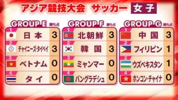 【サッカー女子】なでしこジャパンはタイに“8-0”圧勝で好スタート　北朝鮮も“10得点”と強さ示す　アジア競技大会3連覇を狙う