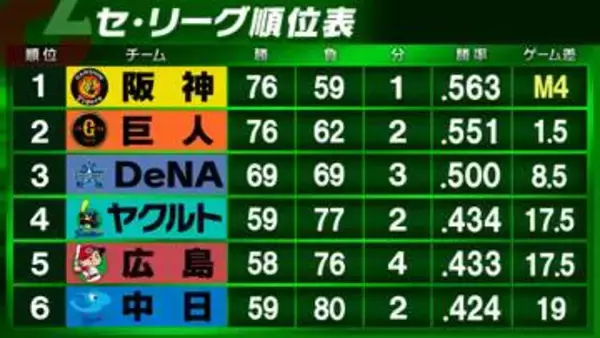 【セ・リーグ順位表】巨人が勝利し試合のなかった阪神と1.5ゲーム差に詰め寄る　戸郷翔征が9回途中1失点の快投