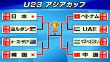 「堅固な守備に驚かされた」快進撃のベトナムが準決勝敗退　決勝は全勝の日本と全試合無失点の中国が対戦〈U23アジア杯〉