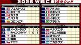 「【WBC開幕】オーストラリアがチャイニーズ・タイペイに2HRで完封勝利スタート　侍ジャパンは6日初戦」の画像1