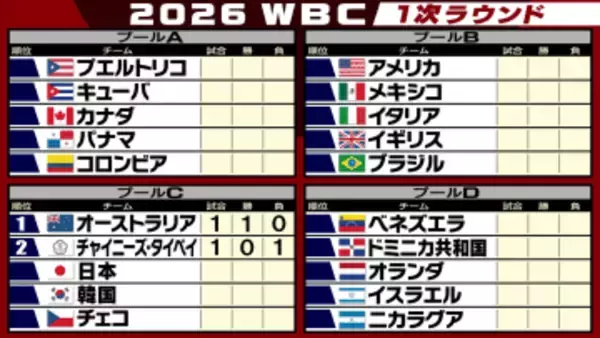 【WBC開幕】オーストラリアがチャイニーズ・タイペイに2HRで完封勝利スタート　侍ジャパンは6日初戦