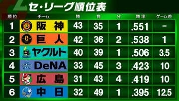 【セ・リーグ順位表】首位阪神がヤクルトとの投手戦を制す　2位巨人は先制満塁弾でのリード守り抜く　広島・ファビアンが“悪い流れ”を打破