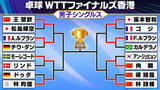 「【卓球】張本智和が初戦突破　松島輝空は世界1位に敗れベスト8に中国勢3選手〈WTTファイナルズ香港〉」の画像1