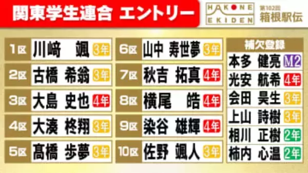 【箱根駅伝】関東学生連合チームの区間エントリー　東京大の秋吉拓真は7区　法政大の大島史也は3区で初の箱根路へ