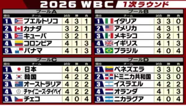 【WBC順位表】アメリカがイタリアに敗れる“大波乱”　準々決勝進出決まらず敗退の可能性も…　カナダとキューバは2勝1敗で並び直接対決へ