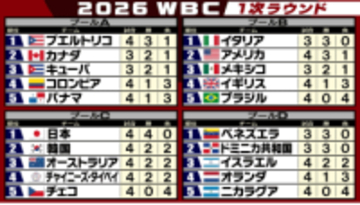 【WBC順位表】アメリカがイタリアに敗れる“大波乱”　準々決勝進出決まらず敗退の可能性も…　カナダとキューバは2勝1敗で並び直接対決へ