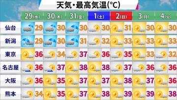【フカボリ天気】29日(水)は関東で猛暑復活　強い地震のあった熊本の今後の天気は