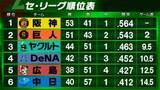 「【セ・リーグ順位表】DeNAが阪神に完封勝利し3連勝　広島は巨人に延長12回サヨナラ勝ち　中日はヤクルトに逆転サヨナラ勝利」の画像1