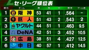 【セ・リーグ順位表】DeNAが阪神に完封勝利し3連勝　広島は巨人に延長12回サヨナラ勝ち　中日はヤクルトに逆転サヨナラ勝利