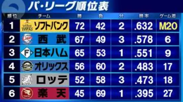 【パ・リーグ順位表】上位3チームが勝利　ソフトバンク・前田悠伍は無傷の11勝目　日本ハムはレイエスの2打席連続弾などで逆転勝利