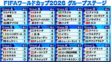 【サッカーW杯順位表】G組エジプトがW杯初勝利で首位浮上　H組カーボベルデはウルグアイ相手に奮闘し再びドロー　4発快勝スペインが首位に立つ