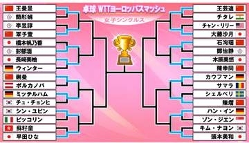 【卓球】木原美悠が世界5位・陳幸同に逆転勝利　張本美和、早田ひなら5選手がベスト16入り〈WTTヨーロッパスマッシュ〉
