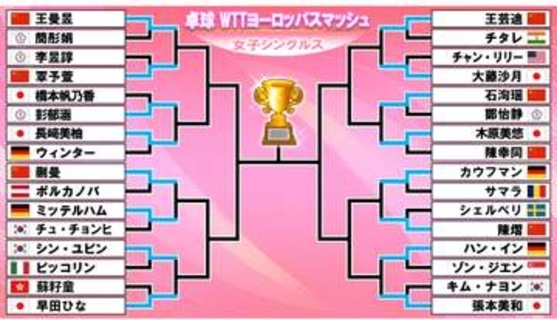 【卓球】木原美悠が世界5位・陳幸同に逆転勝利　張本美和、早田ひなら5選手がベスト16入り〈WTTヨーロッパスマッシュ〉