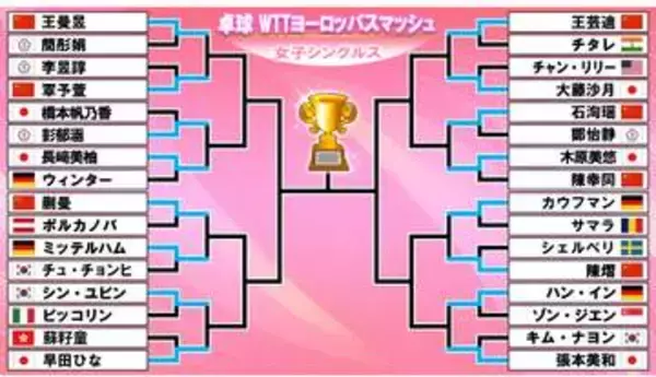 【卓球】木原美悠が世界5位・陳幸同に逆転勝利　張本美和、早田ひなら5選手がベスト16入り〈WTTヨーロッパスマッシュ〉