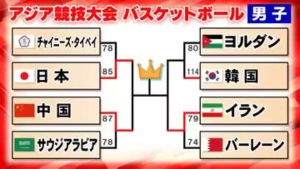 【バスケ男子】アジア大会4強そろう　日本は第4Qは猛追受けるもチャイニーズ・タイペイを下す　準決勝は中国と対戦！