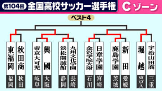 【高校サッカー選手権】Cゾーン2回戦結果　前回ベスト4・東福岡が快勝発進　堀越は衝撃の9ゴール