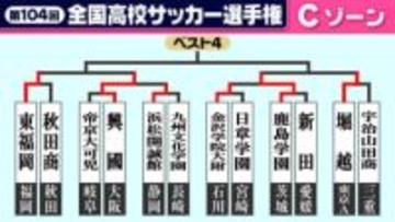 【高校サッカー選手権】Cゾーン2回戦結果　前回ベスト4・東福岡が快勝発進　堀越は衝撃の9ゴール
