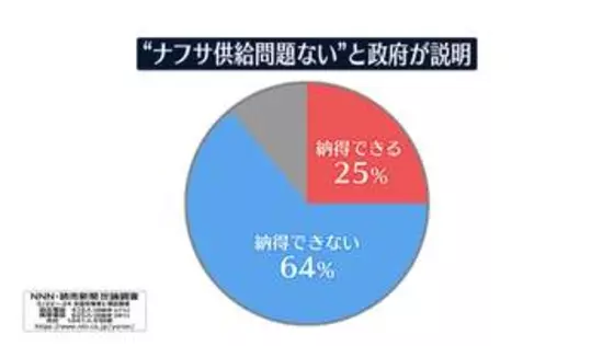ナフサの国内供給“問題ない”政府の説明に「納得できない」6割超【NNN・読売新聞　世論調査】